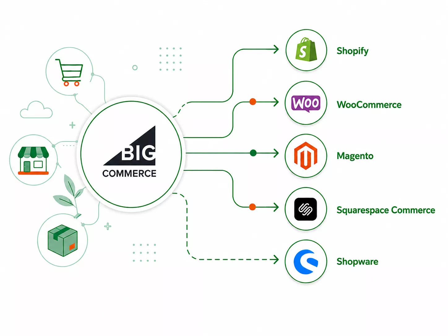 BigCommerce Alternativen im Vergleich mit Shopify und weiteren Shopsystemen
