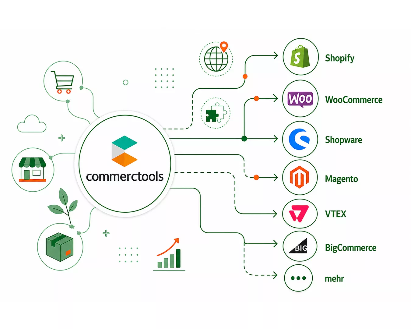 commercetools Alternativen im Vergleich mit Shopify und weiteren Shopsystemen