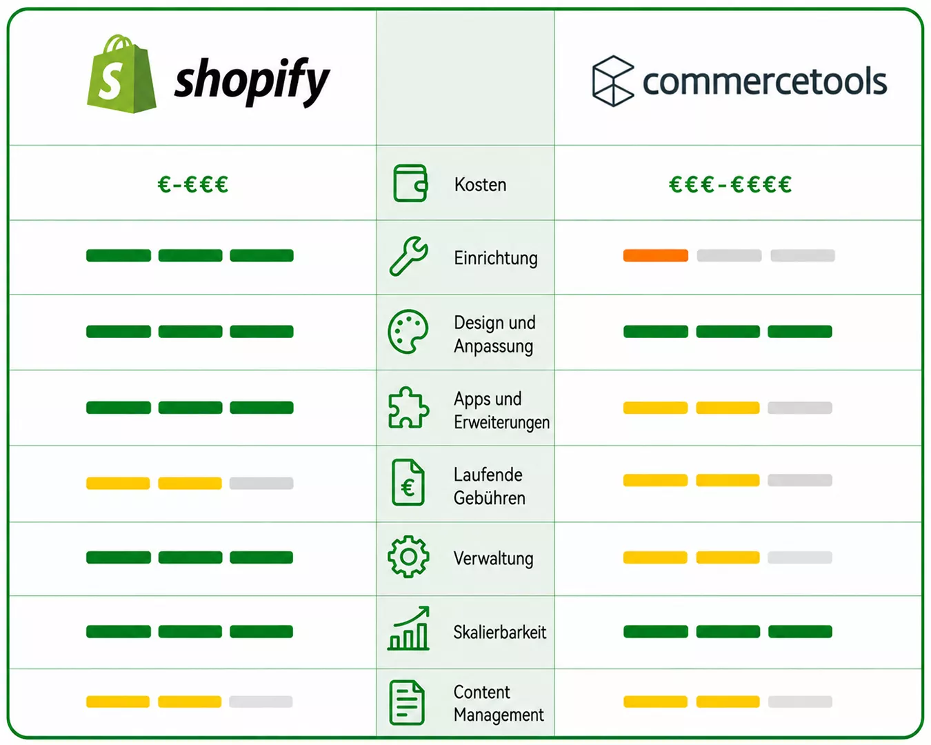 commercetools vs Shopify Vergleich