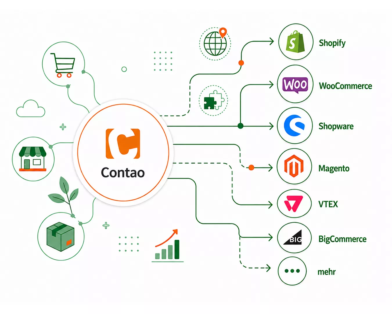 Contao Alternativen im Vergleich mit Shopify und weiteren Shopsystemen