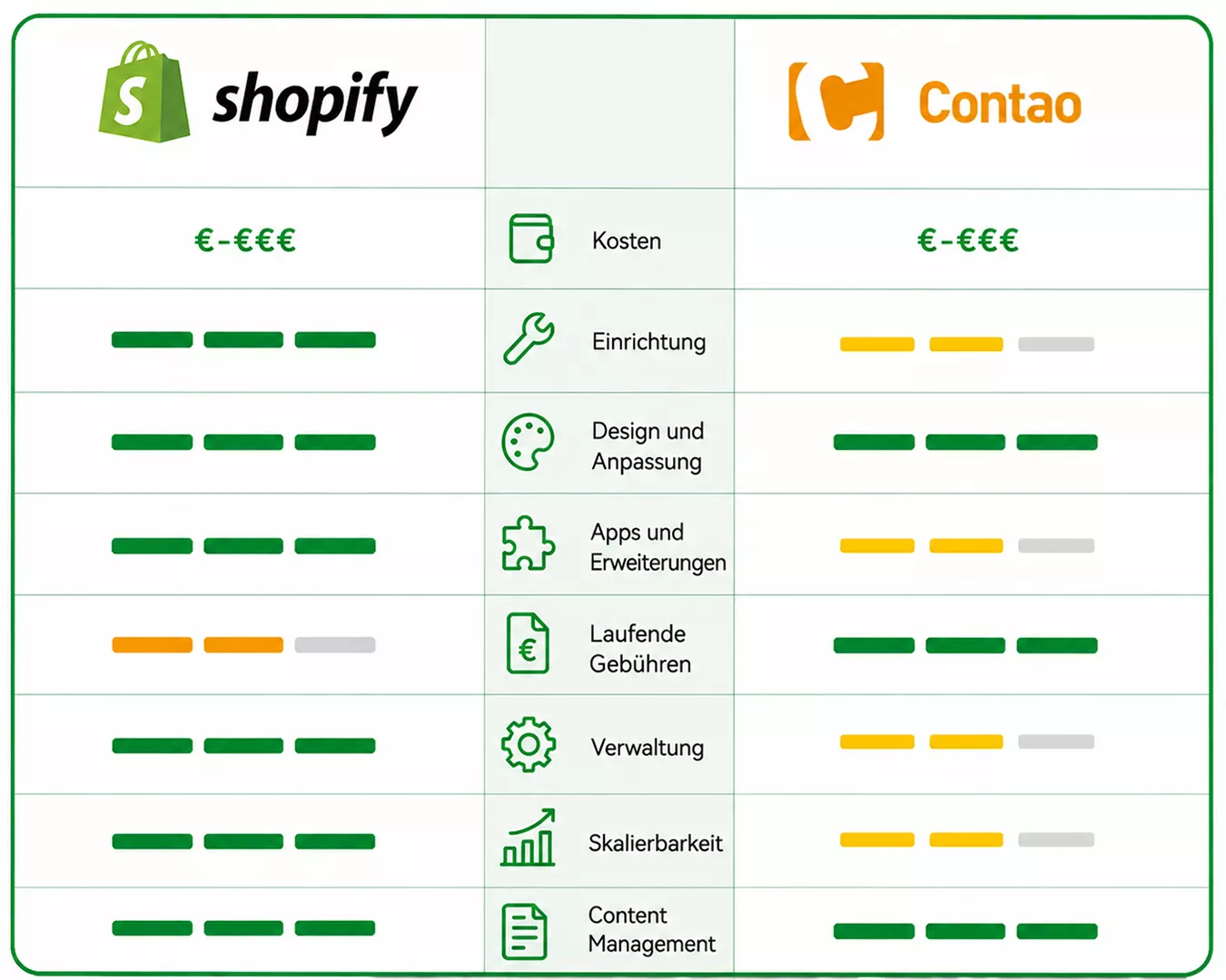 Contao vs Shopify Vergleich