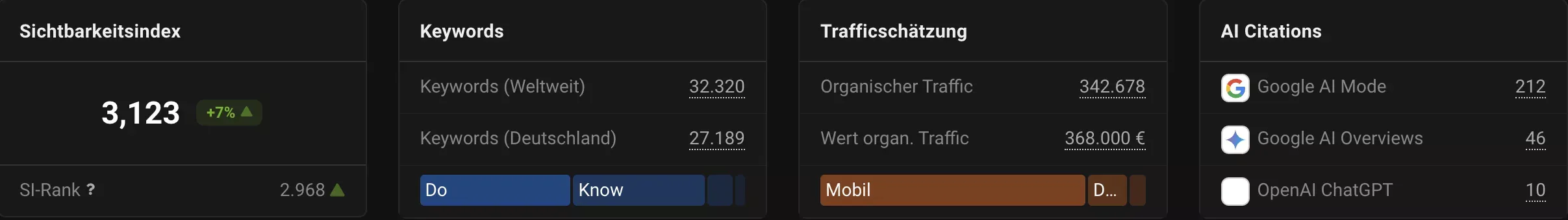 Skalierung im Shopify Shop