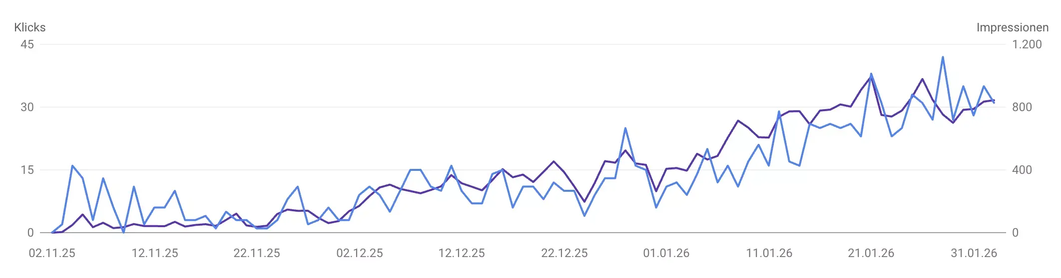 SEO Use Case Google Search Console