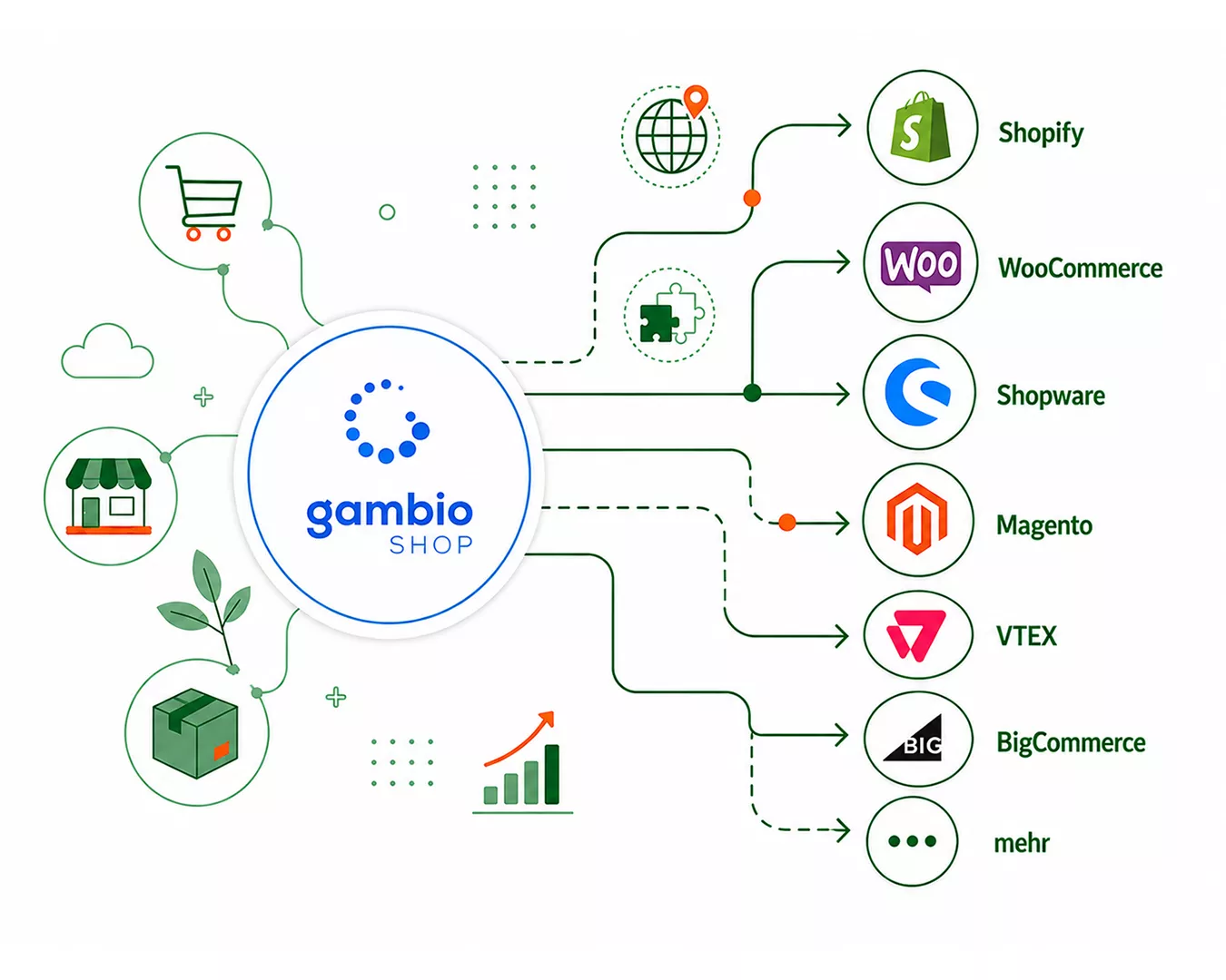 Gambio Alternativen im Vergleich mit Shopify und weiteren Shopsystemen