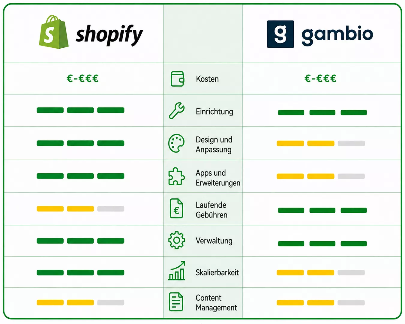 Gambio vs Shopify Vergleich