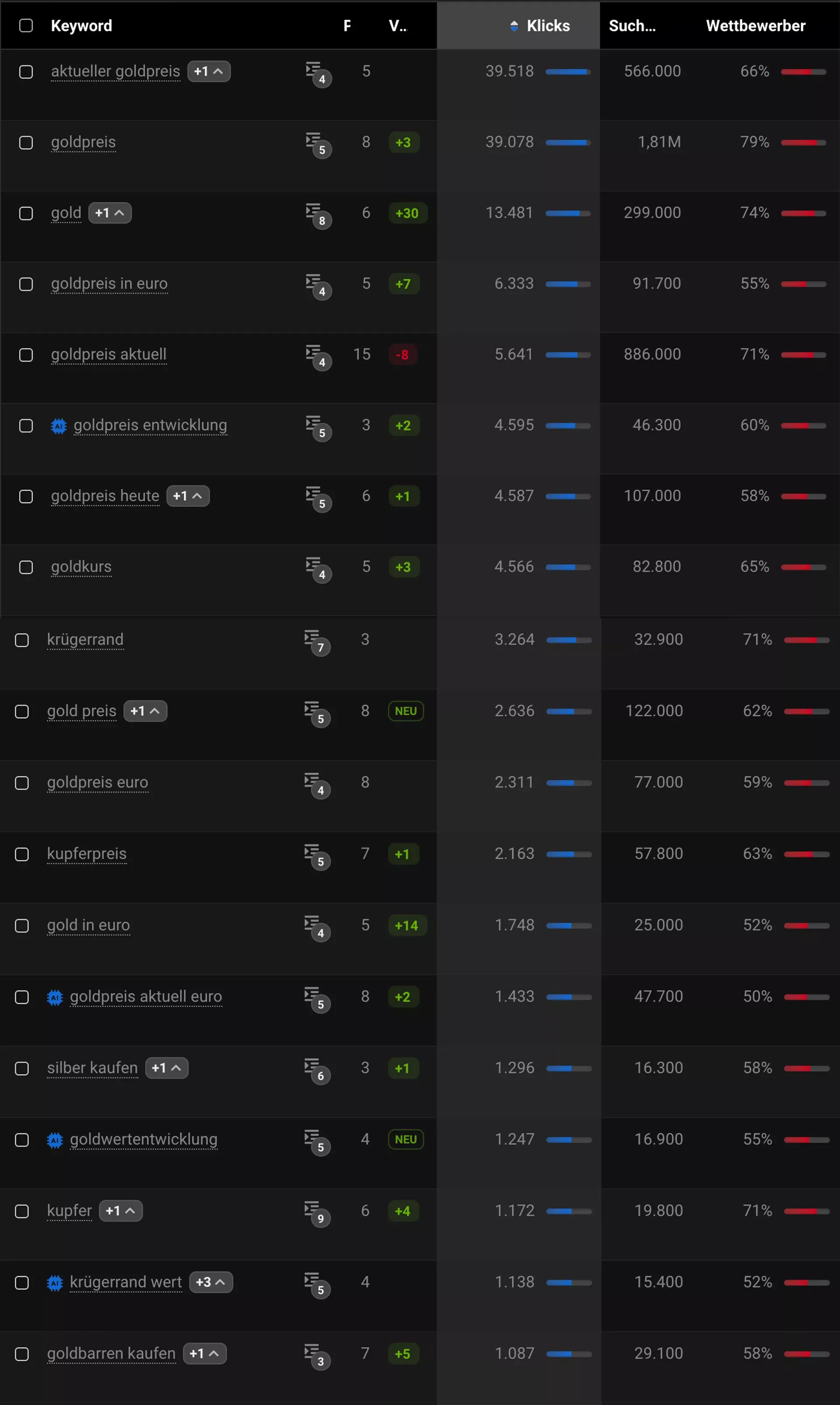 Skalierung im Shopify Shop