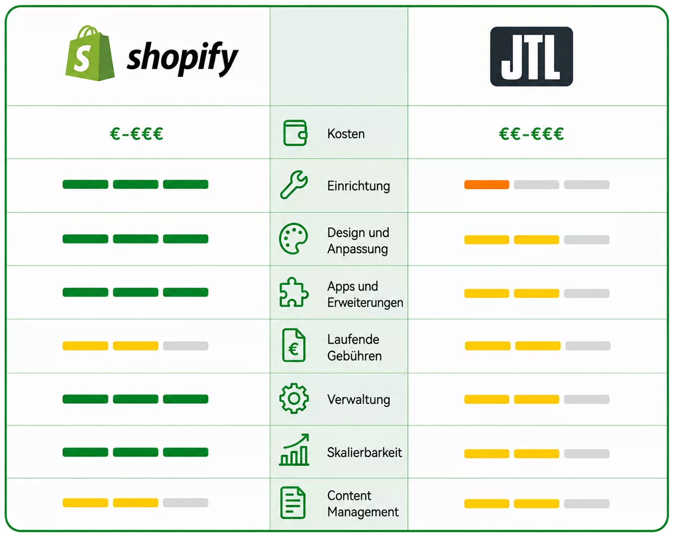 JTL vs Shopify Comparison