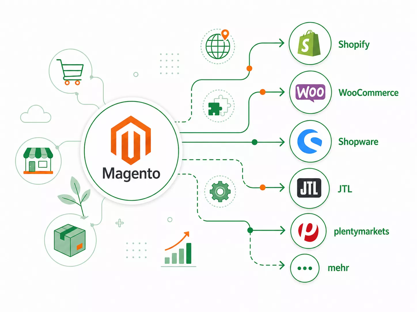Magento Alternativen im Vergleich mit Shopify und weiteren Shopsystemen
