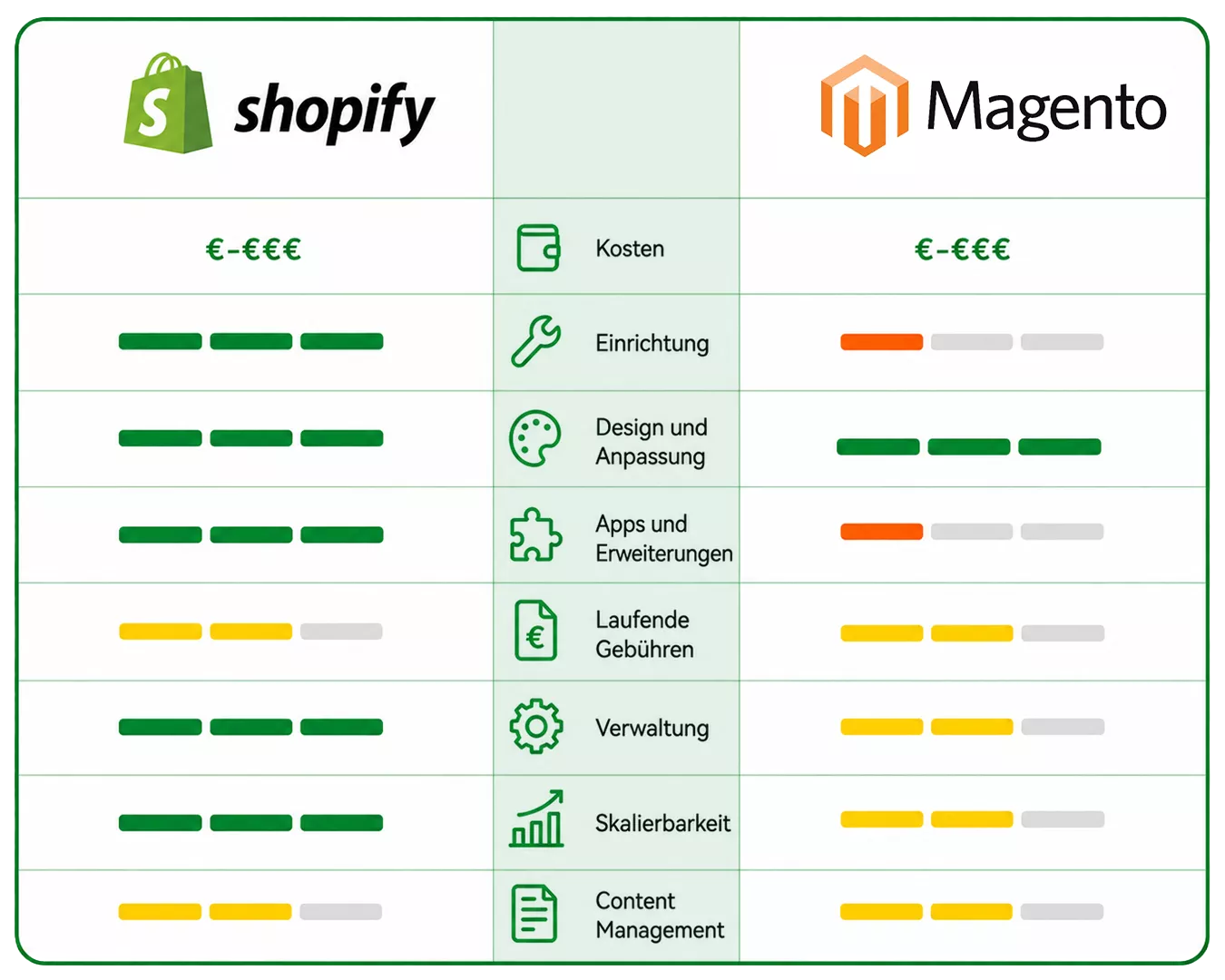 Magento vs Shopify Comparison