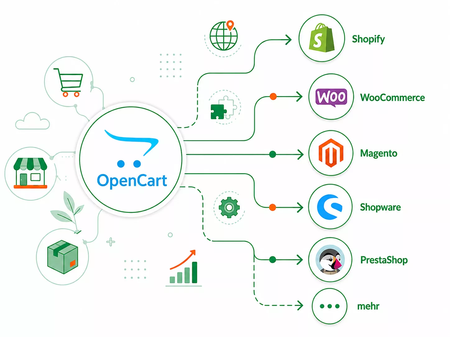 OpenCart Alternativen im Vergleich mit Shopify und weiteren Shopsystemen