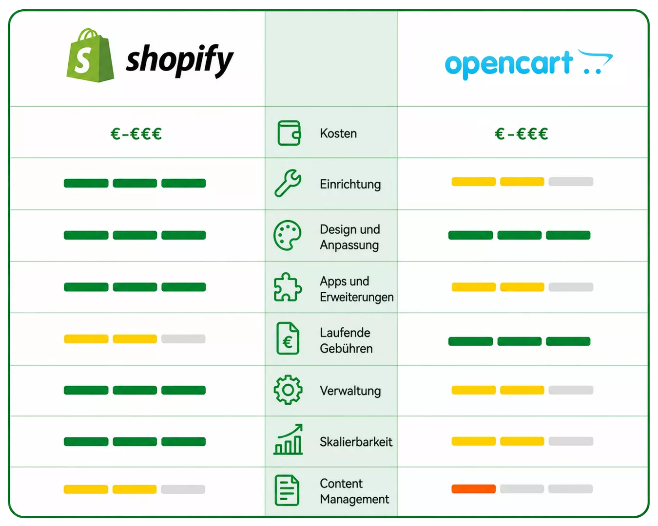 OpenCart vs Shopify Comparison
