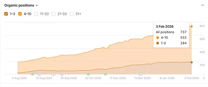 Skalierung im Shopify Shop