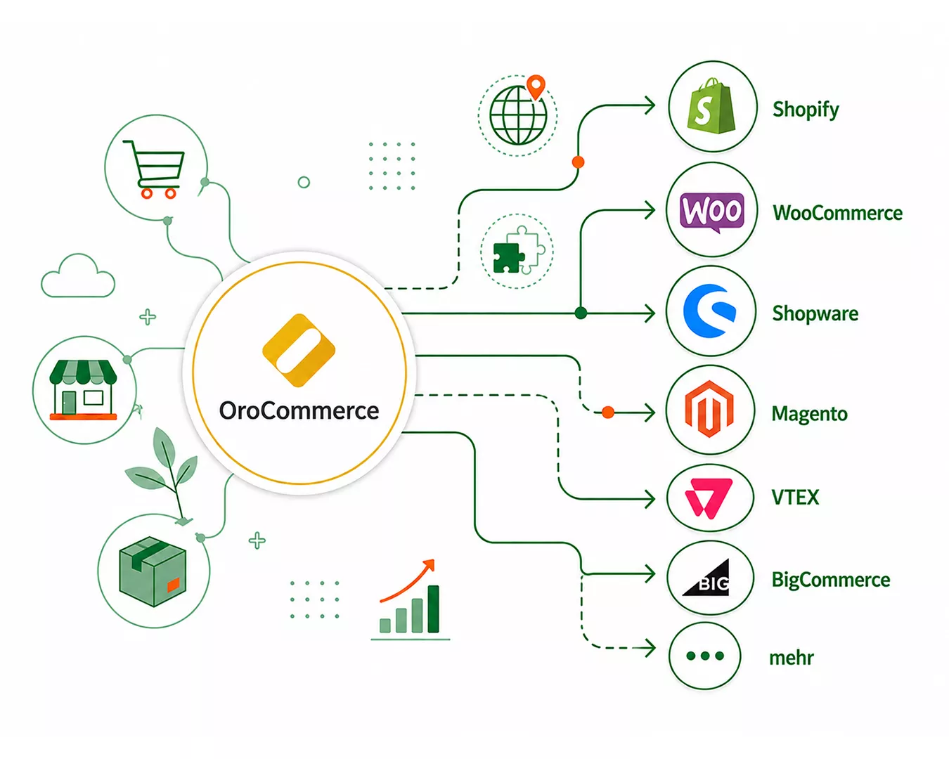 OroCommerce Alternativen im Vergleich mit Shopify und weiteren Shopsystemen
