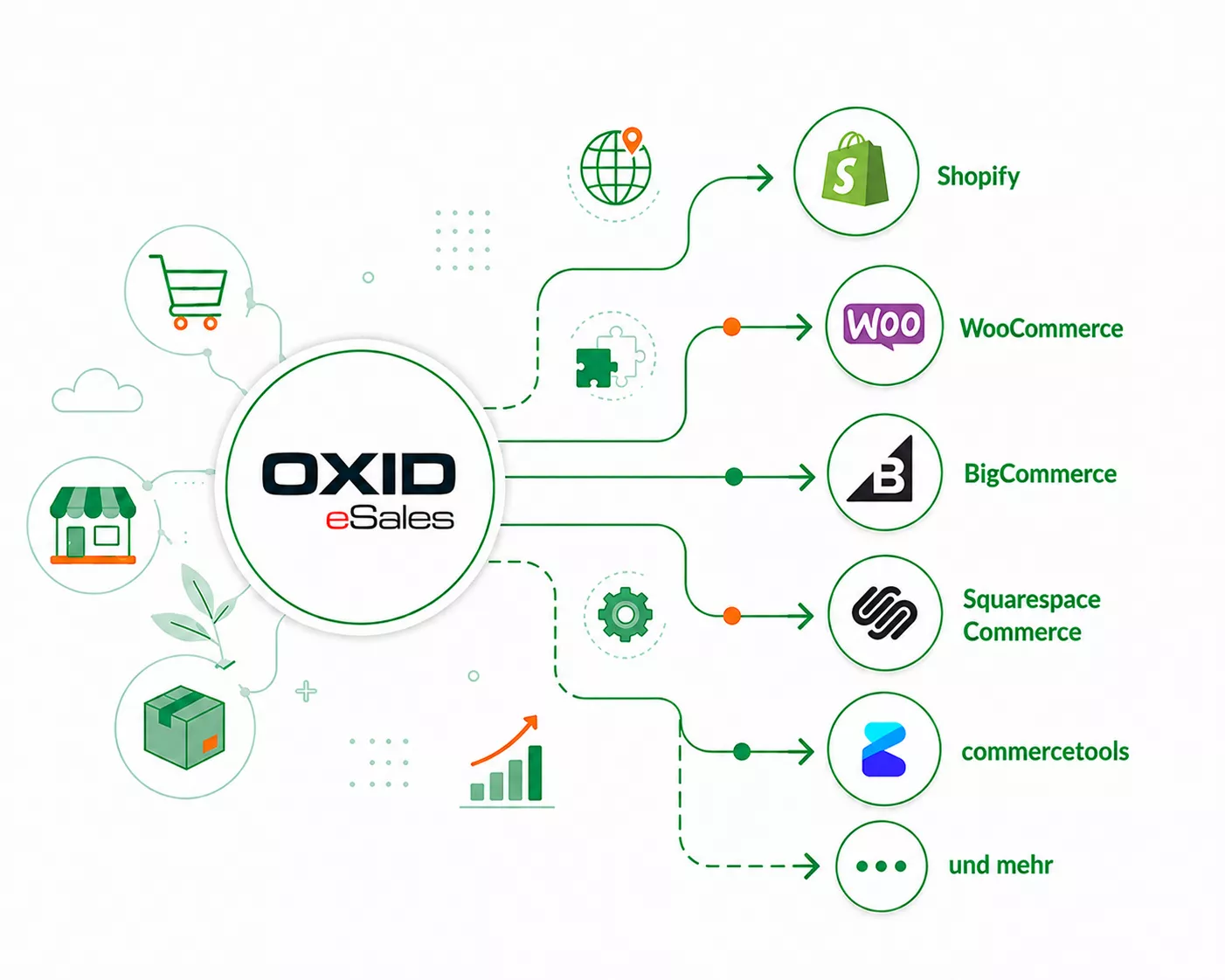 OXID Alternativen im Vergleich mit Shopify und weiteren Shopsystemen