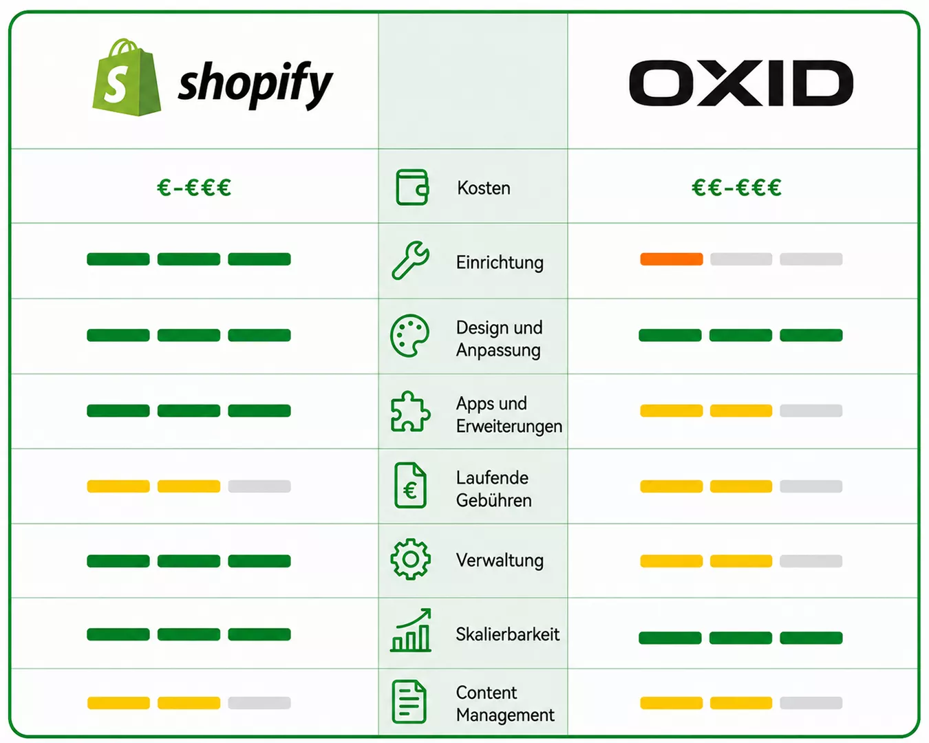OXID vs Shopify Vergleich
