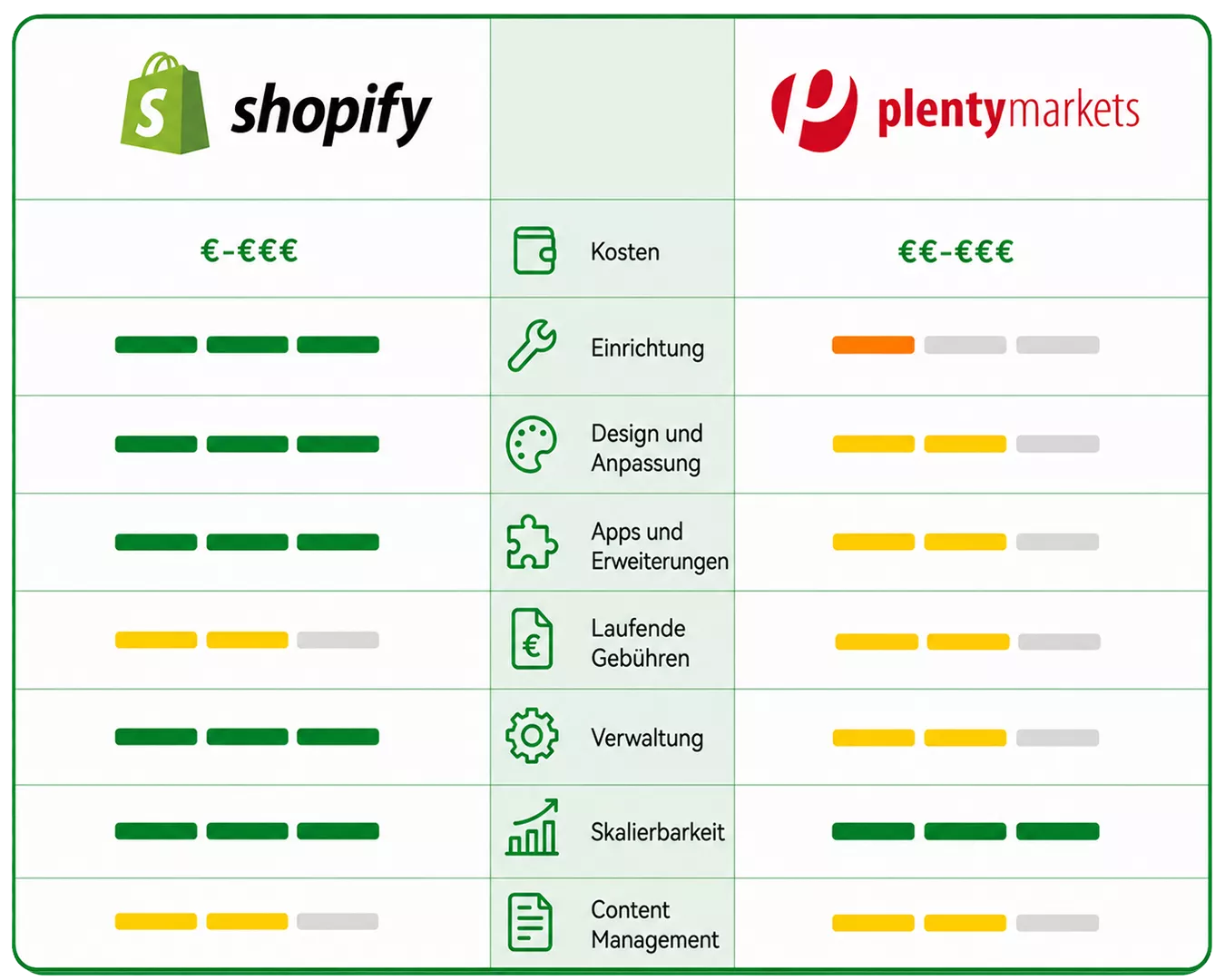 Plentymarkets vs Shopify Comparison
