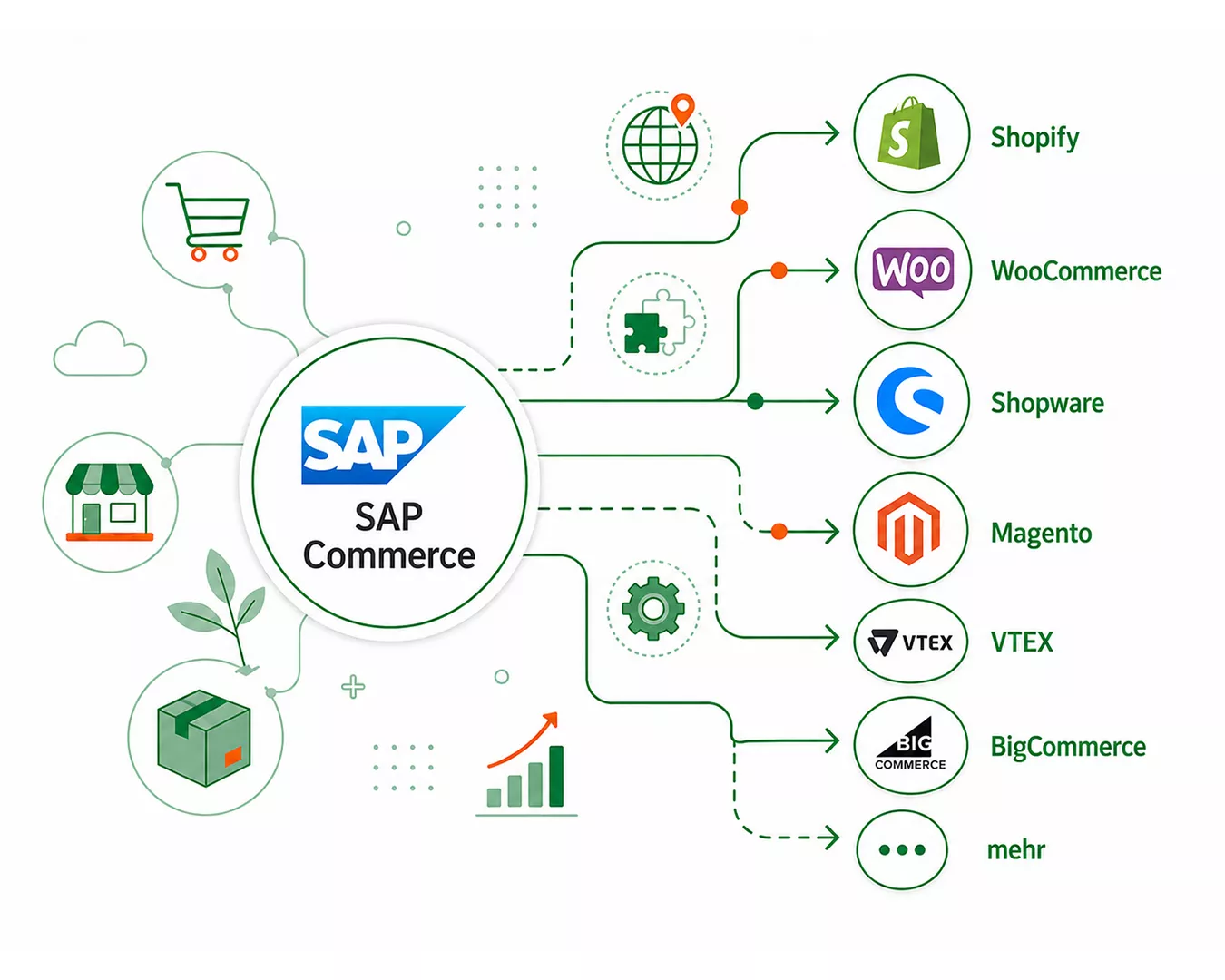 SAP Commerce Alternativen im Vergleich mit Shopify und weiteren Shopsystemen