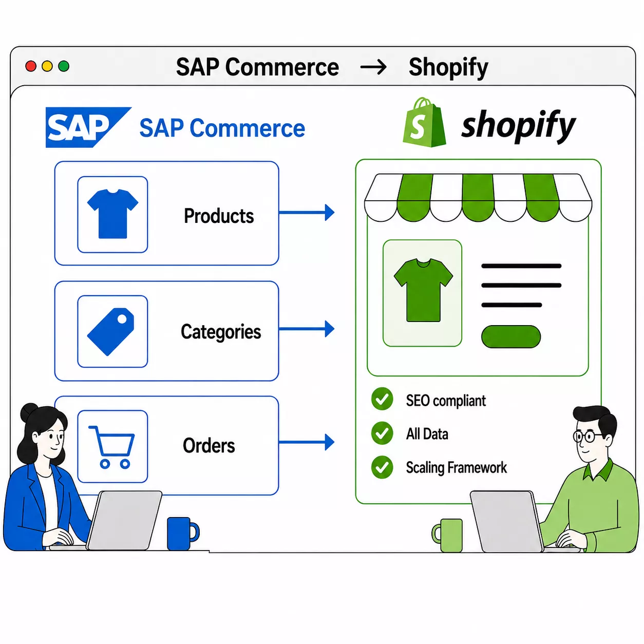 SAP Commerce zu Shopify Migration