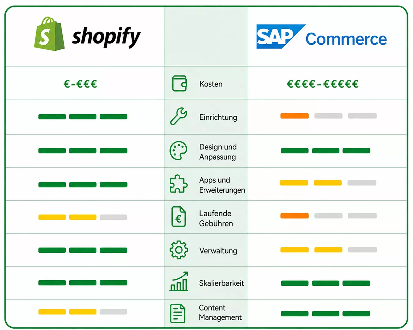 SAP Commerce vs Shopify Vergleich
