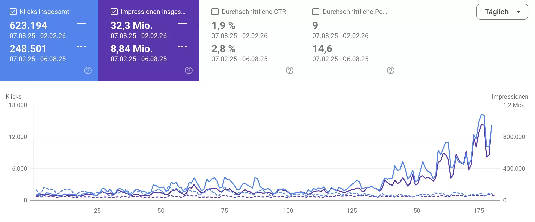 Skalierung im Shopify Shop