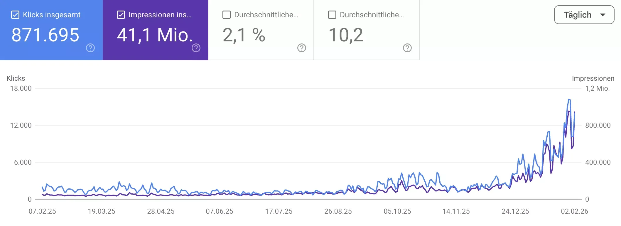 Skalierung im Shopify Shop