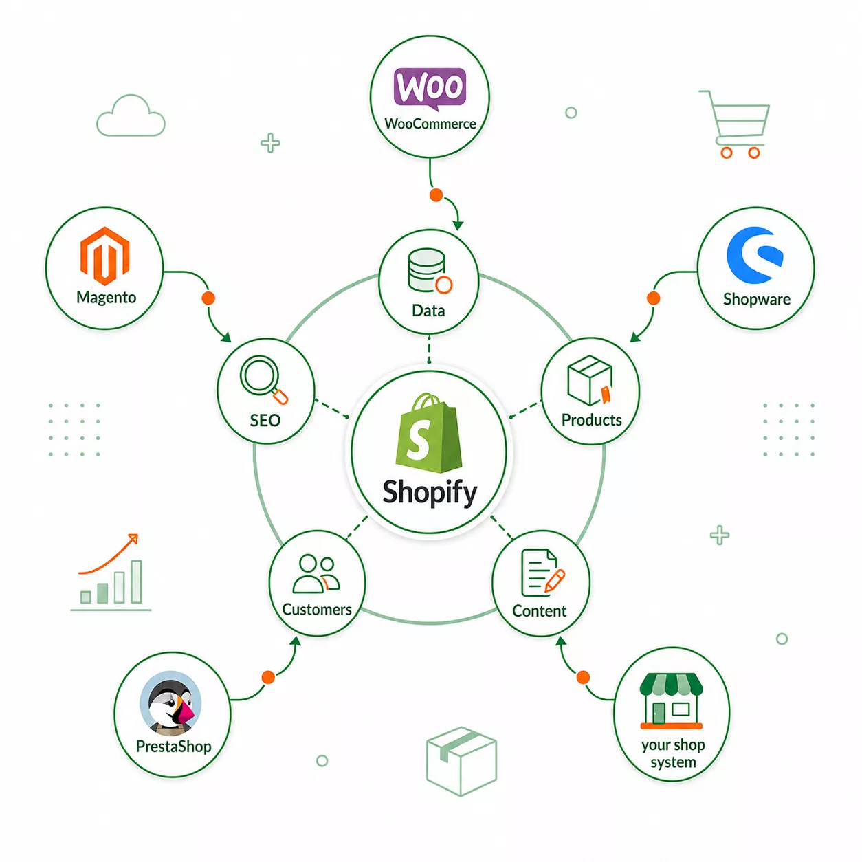 Shopify Migration durch Store2x