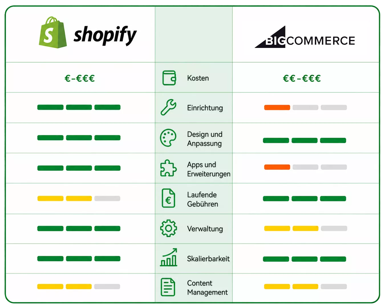 BigCommerce vs Shopify Comparison