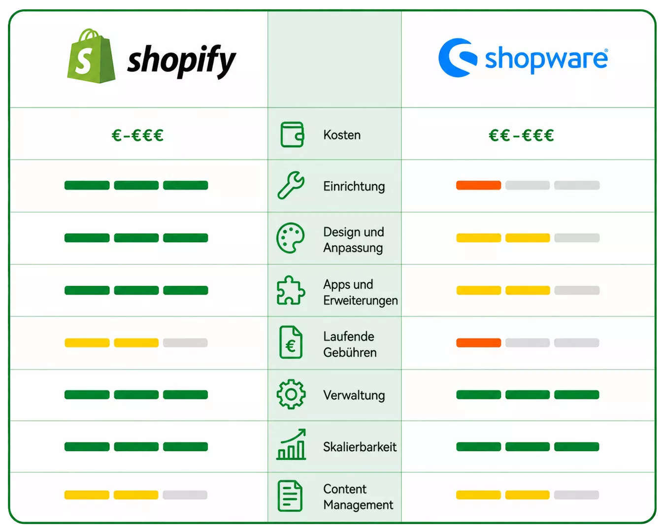 Shopware vs Shopify Comparison