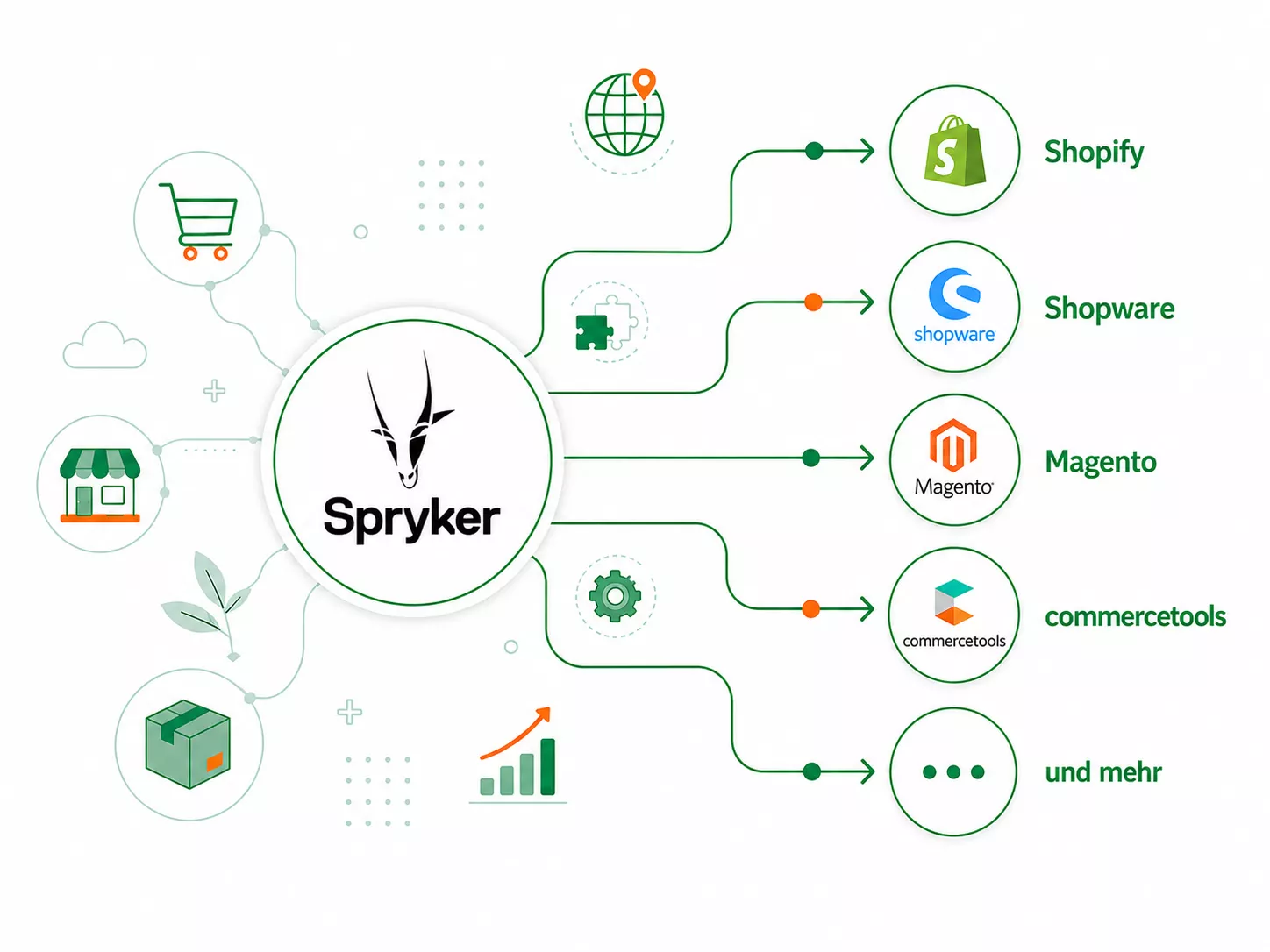 Spryker Alternativen im Vergleich mit Shopify und weiteren Shopsystemen