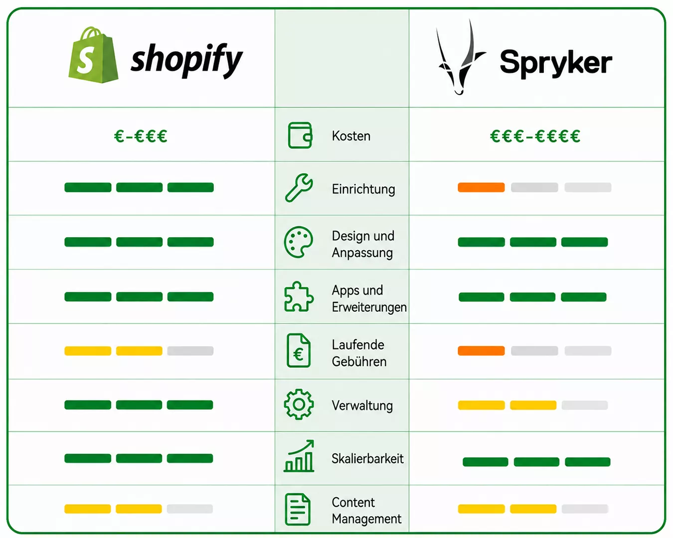 Spryker vs Shopify Vergleich