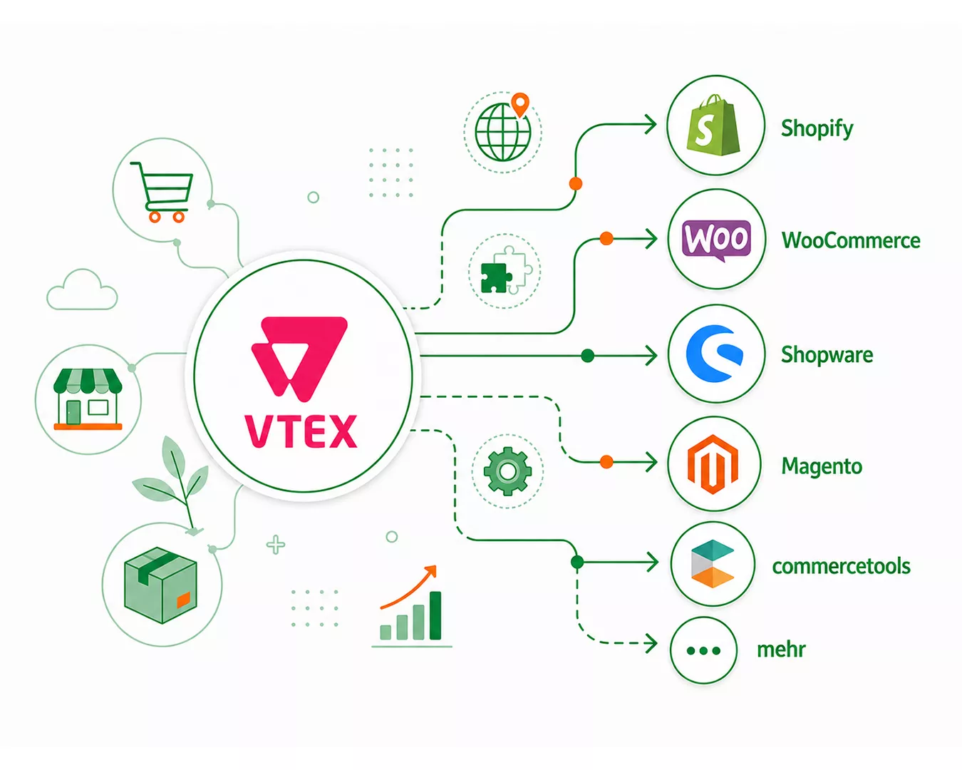 VTEX Alternativen im Vergleich mit Shopify und weiteren Shopsystemen