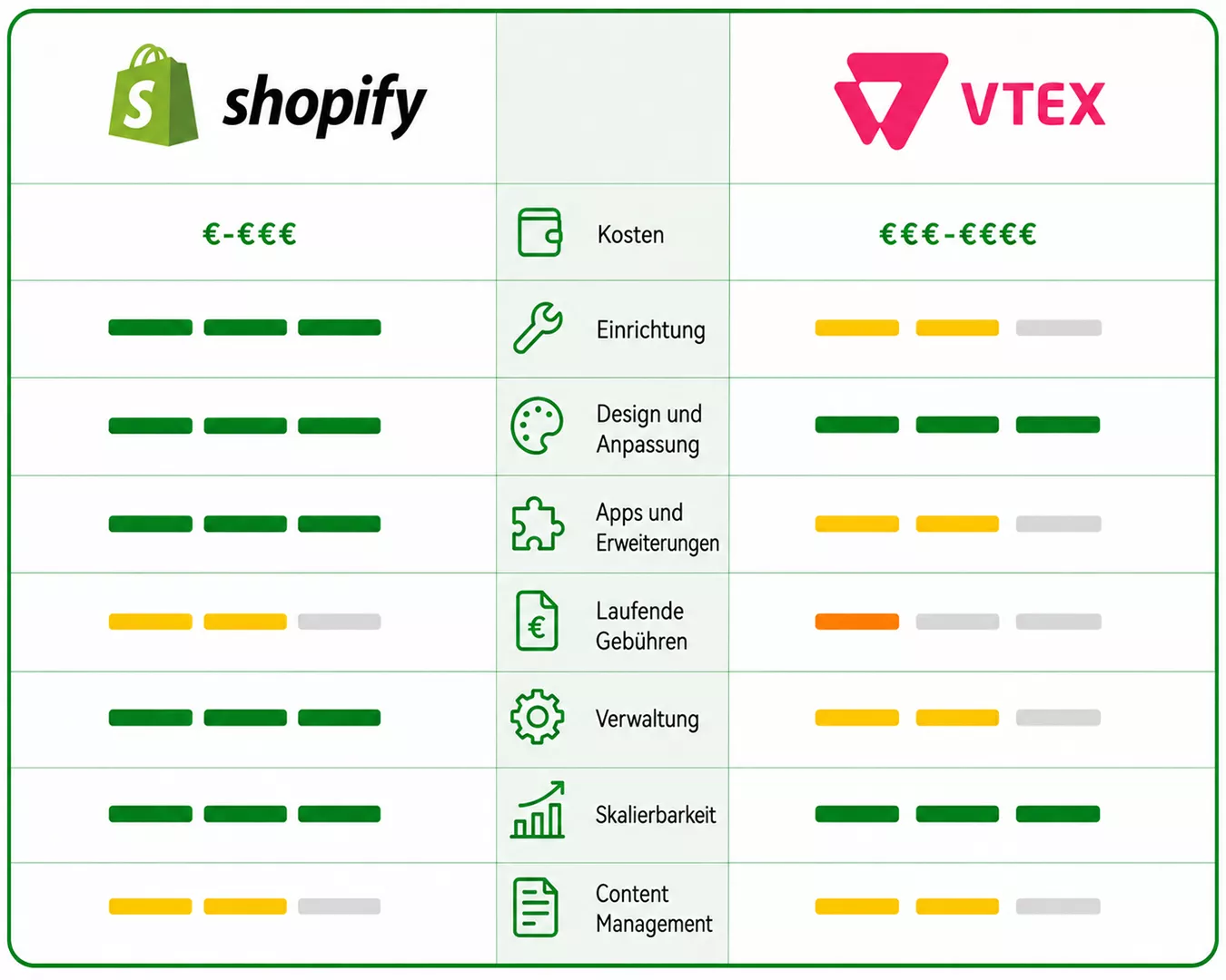 VTEX vs Shopify Vergleich