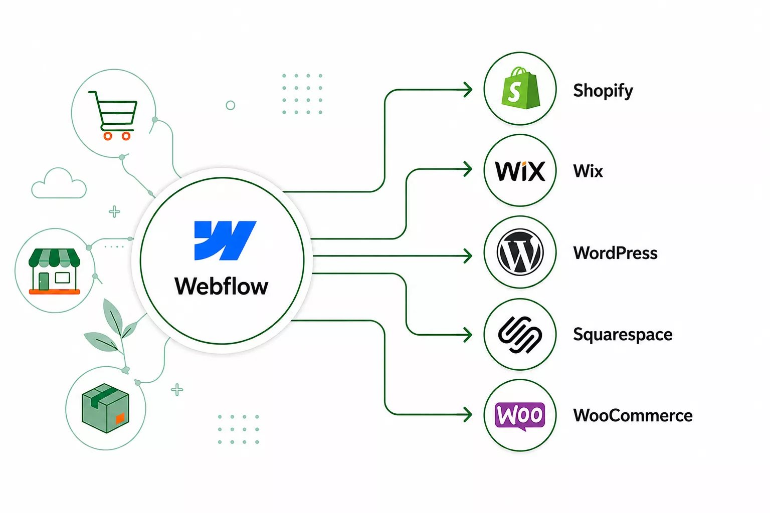Webflow Alternativen im Vergleich mit Shopify und weiteren Shopsystemen