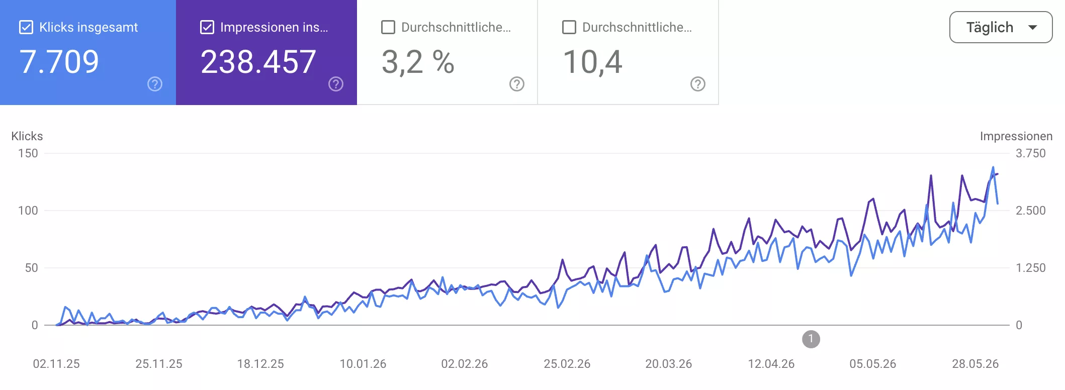 Google Search Console Overview Horse Shop