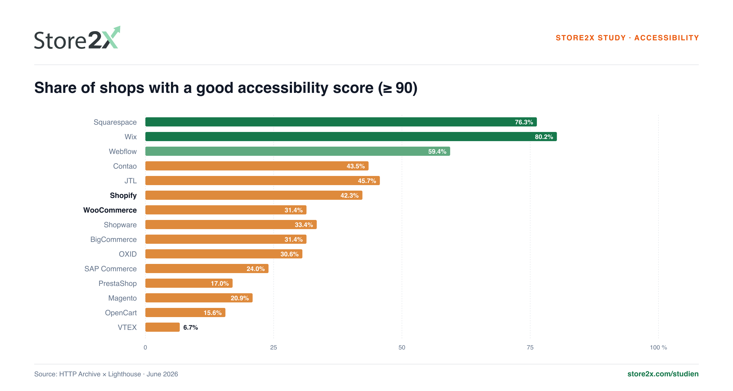 Share of shops with a good accessibility score (≥ 90)