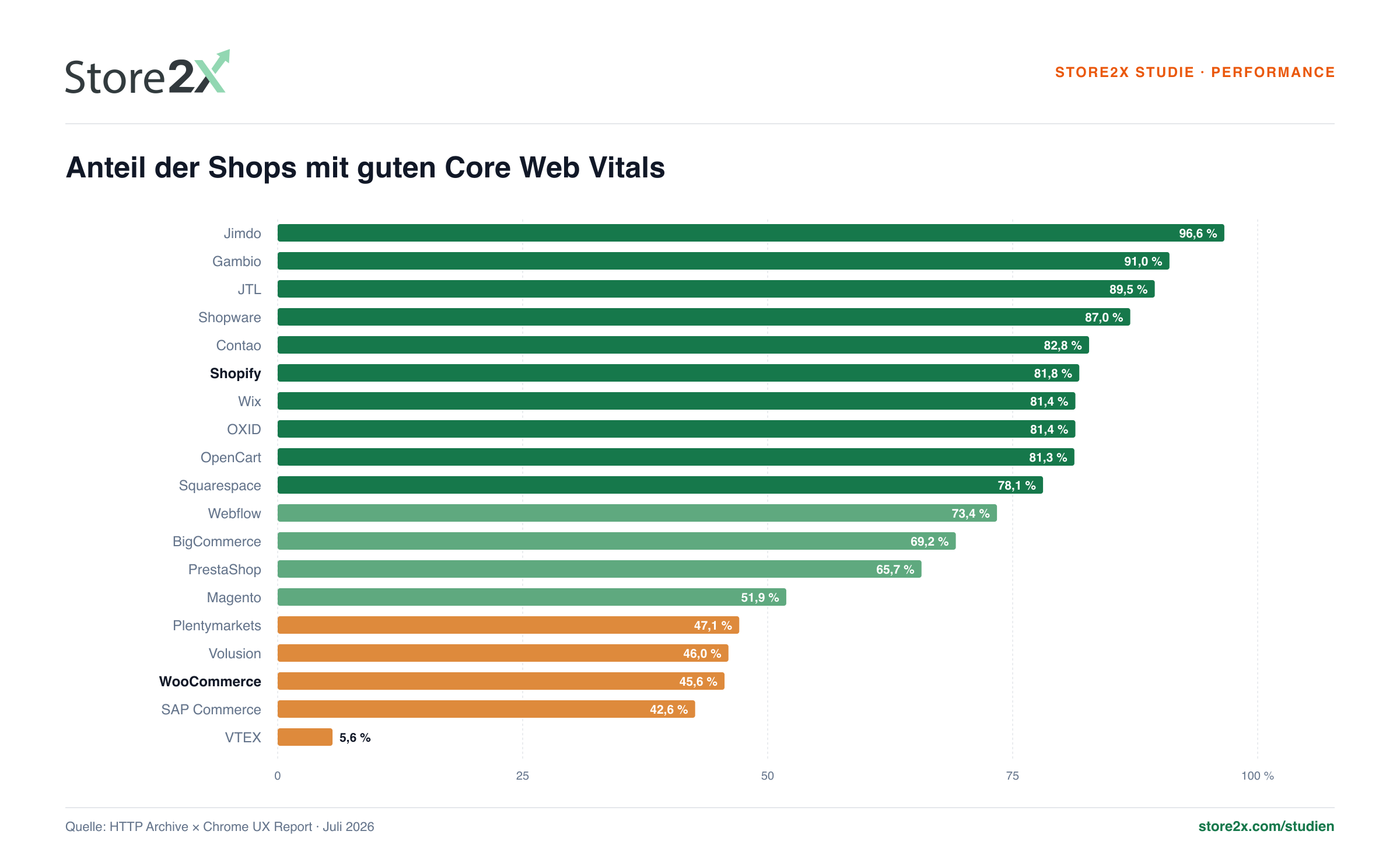 Anteil der Shops mit guten Core Web Vitals