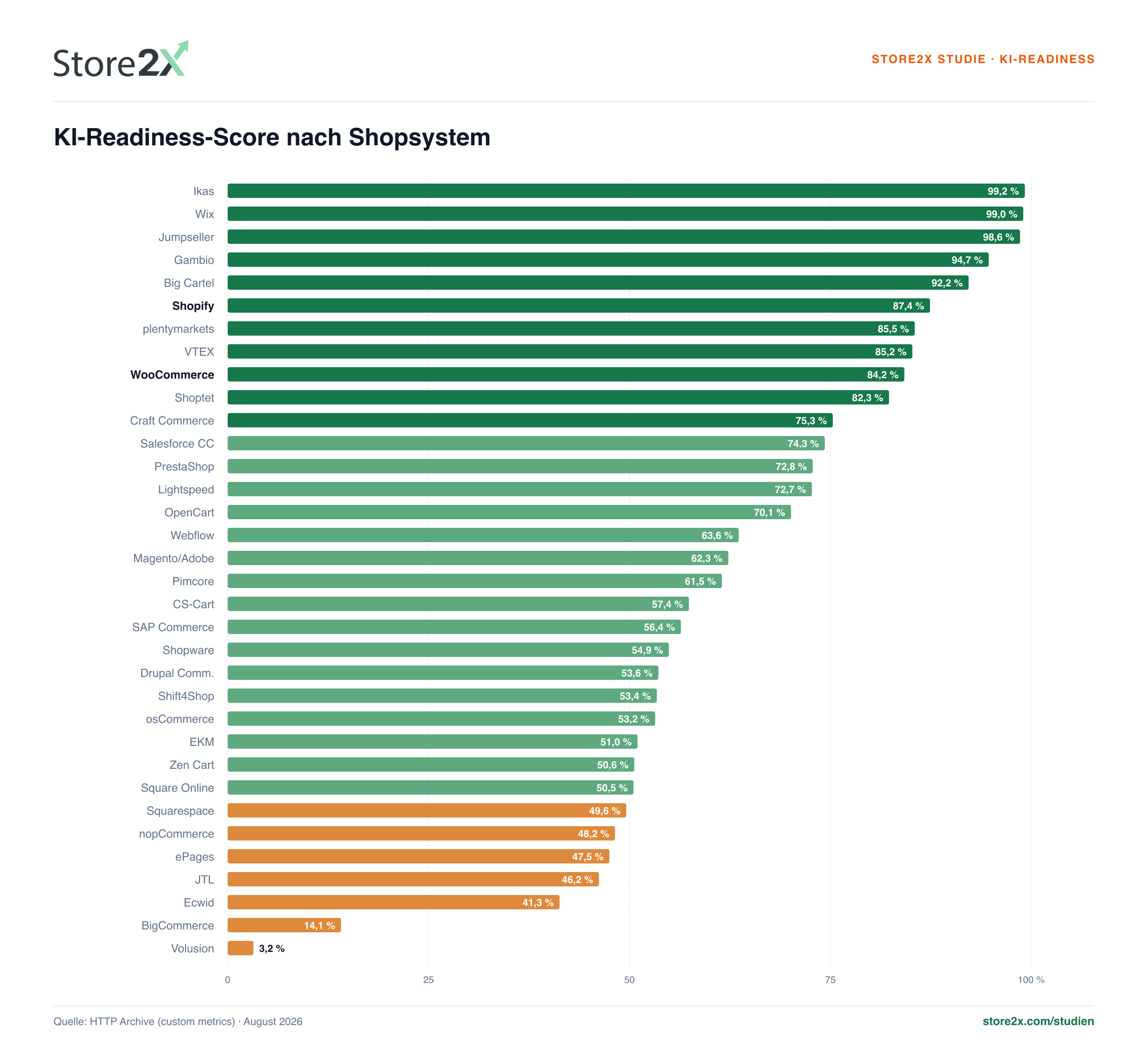 KI-Readiness-Score nach Shopsystem