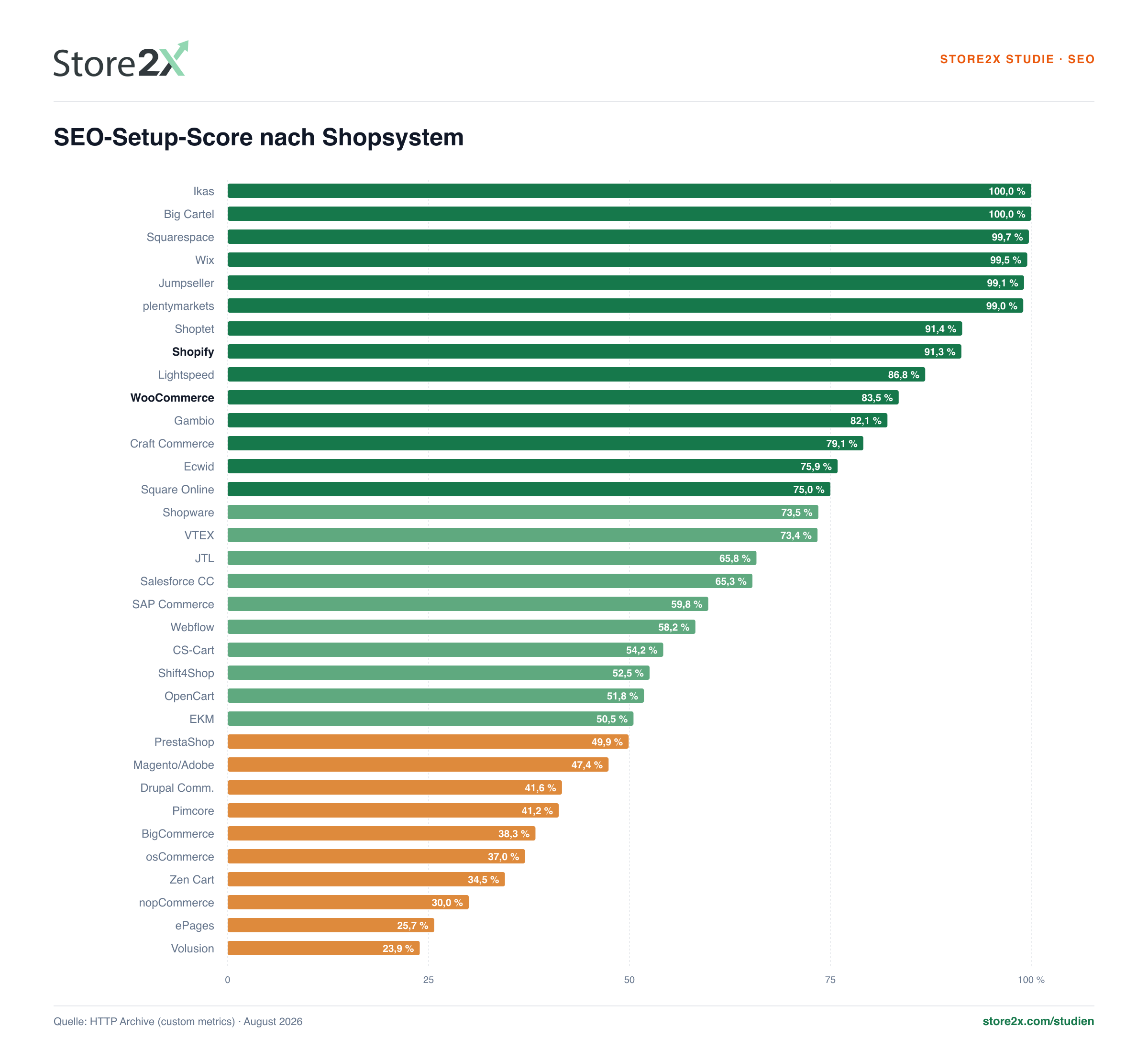 SEO-Setup-Score nach Shopsystem
