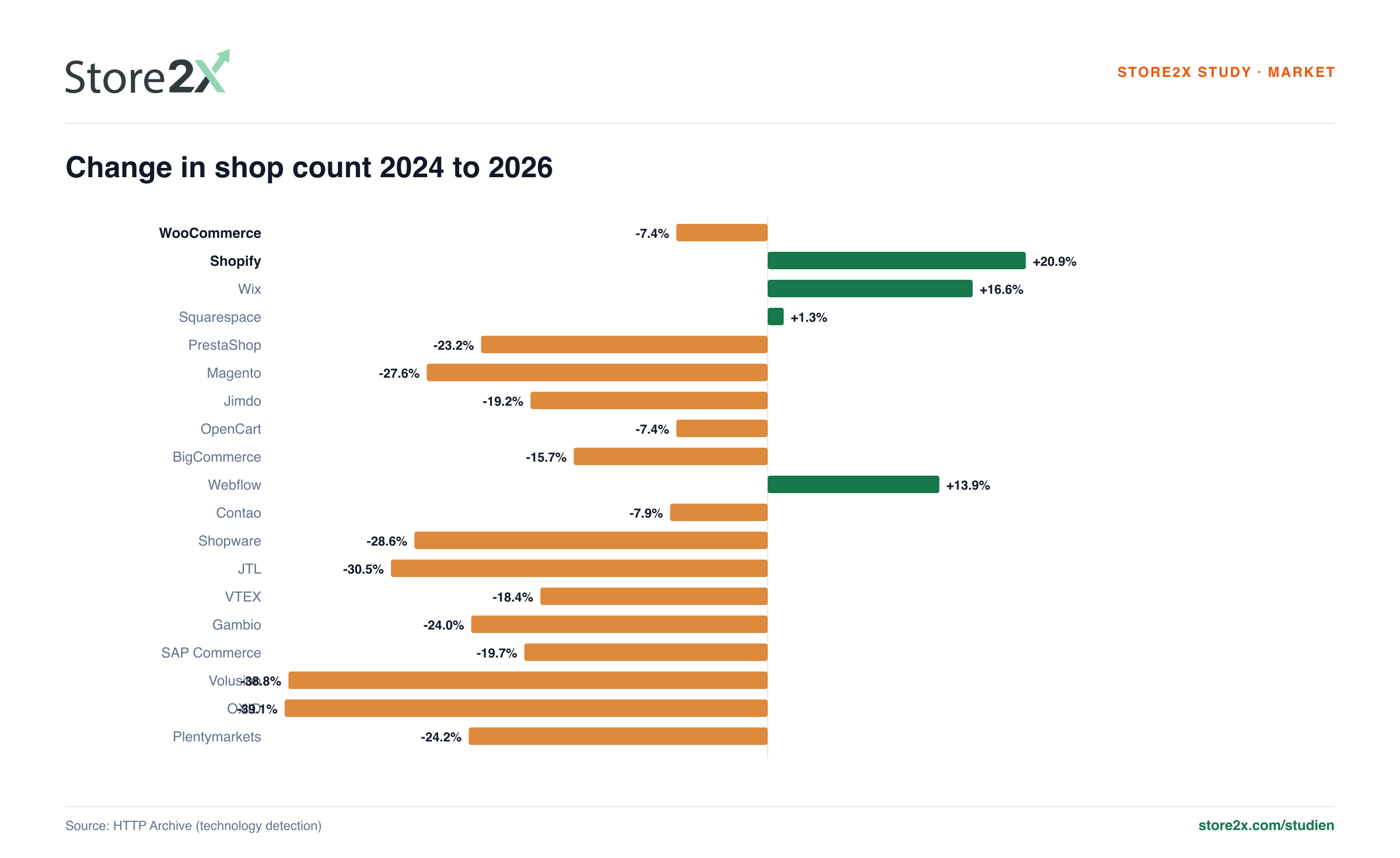 Change in shop count 2024 to 2026